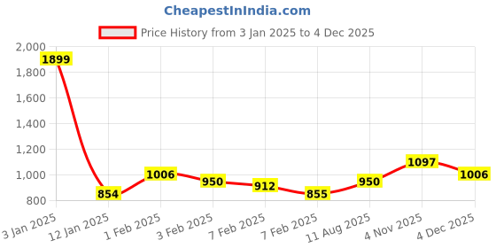 tatacliq.com U.S. Polo Assn. Kids Red Color Block Full Sleeves Sweatshirt u.s. polo assn. Price History Graph from 3 Jan 2025 to 4 Nov 2025