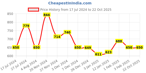 tatacliq.com U.S. Polo Assn. Kids Red Color Block Polo T-Shirt u.s. polo assn. Price History Graph from 17 Jul 2024 to 21 Oct 2025
