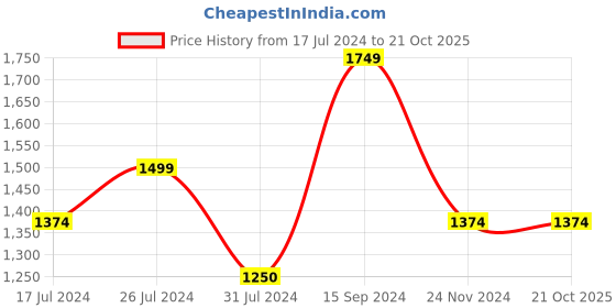 tatacliq.com U.S. Polo Assn. Kids Red Cotton Applique Full Sleeves Sweatshirt u.s. polo assn. Price History Graph from 17 Jul 2024 to 21 Oct 2025