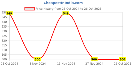 tatacliq.com U.S. Polo Assn. Kids Red Cotton Embroidered T-Shirt u.s. polo assn. Price History Graph from 25 Oct 2024 to 26 Oct 2025