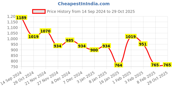 tatacliq.com U.S. Polo Assn. Kids Red Cotton Logo Full Sleeves Sweater u.s. polo assn. Price History Graph from 14 Sep 2024 to 29 Oct 2025