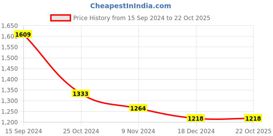 tatacliq.com U.S. Polo Assn. Kids Red Cotton Printed Full Sleeves Hoodie u.s. polo assn. Price History Graph from 15 Sep 2024 to 21 Oct 2025