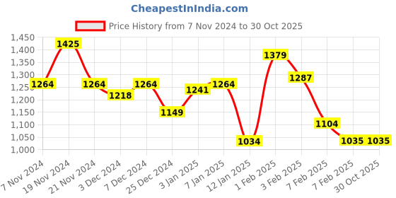 tatacliq.com U.S. Polo Assn. Kids Red Cotton Printed Full Sleeves Hoodie u.s. polo assn. Price History Graph from 7 Nov 2024 to 29 Oct 2025