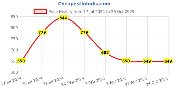 tatacliq.com U.S. Polo Assn. Kids Red Cotton Printed Full Sleeves Shirt u.s. polo assn. Price History Graph from 17 Jul 2024 to 26 Oct 2025
