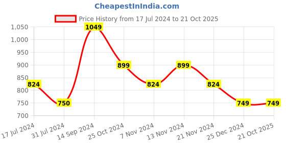 tatacliq.com U.S. Polo Assn. Kids Red Cotton Printed Full Sleeves Sweatshirt u.s. polo assn. Price History Graph from 17 Jul 2024 to 21 Oct 2025