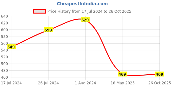 tatacliq.com U.S. Polo Assn. Kids Red Cotton Printed Full Sleeves T-Shirt u.s. polo assn. Price History Graph from 17 Jul 2024 to 26 Oct 2025