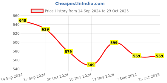 tatacliq.com U.S. Polo Assn. Kids Red Cotton Printed Full Sleeves T-Shirt u.s. polo assn. Price History Graph from 14 Sep 2024 to 23 Oct 2025