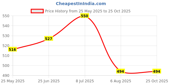 tatacliq.com U.S. Polo Assn. Kids Red Cotton Printed Full Sleeves T-Shirt u.s. polo assn. Price History Graph from 25 May 2025 to 24 Oct 2025