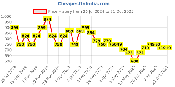 tatacliq.com U.S. Polo Assn. Kids Red Cotton Printed Joggers u.s. polo assn. Price History Graph from 26 Jul 2024 to 21 Oct 2025