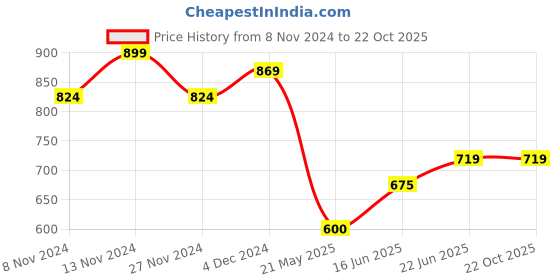 tatacliq.com U.S. Polo Assn. Kids Red Cotton Printed Joggers u.s. polo assn. Price History Graph from 8 Nov 2024 to 22 Oct 2025