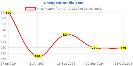 tatacliq.com U.S. Polo Assn. Kids Red Cotton Printed Polo T-Shirt u.s. polo assn. Price History Graph from 17 Jul 2024 to 30 Oct 2025