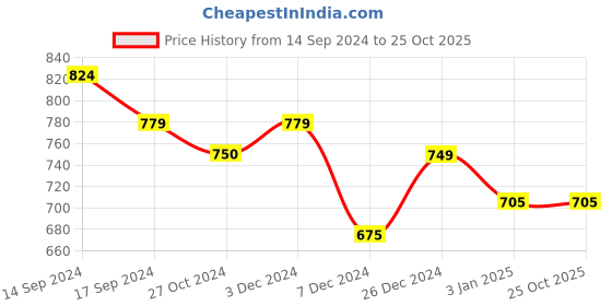 tatacliq.com U.S. Polo Assn. Kids Red Cotton Printed Polo T-Shirt u.s. polo assn. Price History Graph from 14 Sep 2024 to 25 Oct 2025