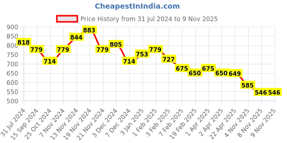 tatacliq.com U.S. Polo Assn. Kids Red Cotton Printed Shorts u.s. polo assn. Price History Graph from 31 Jul 2024 to 8 Nov 2025