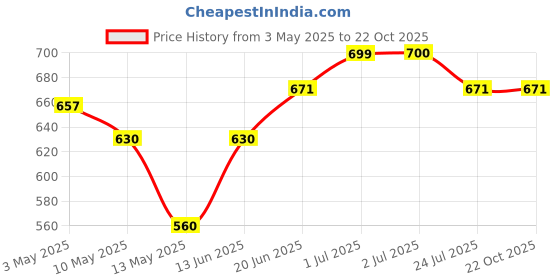 tatacliq.com U.S. Polo Assn. Kids Red Cotton Printed Shorts u.s. polo assn. Price History Graph from 3 May 2025 to 22 Oct 2025