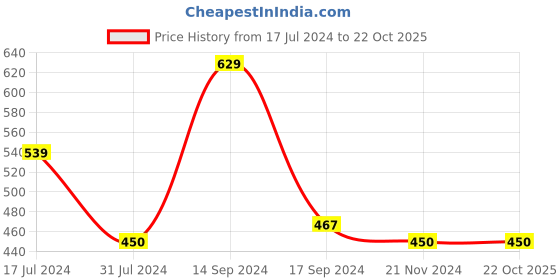 tatacliq.com U.S. Polo Assn. Kids Red Cotton Printed T-Shirt u.s. polo assn. Price History Graph from 17 Jul 2024 to 21 Oct 2025