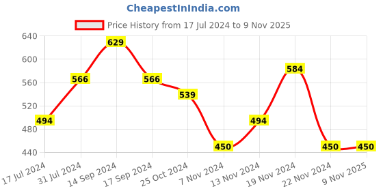 tatacliq.com U.S. Polo Assn. Kids Red Cotton Printed T-Shirt u.s. polo assn. Price History Graph from 17 Jul 2024 to 7 Nov 2025
