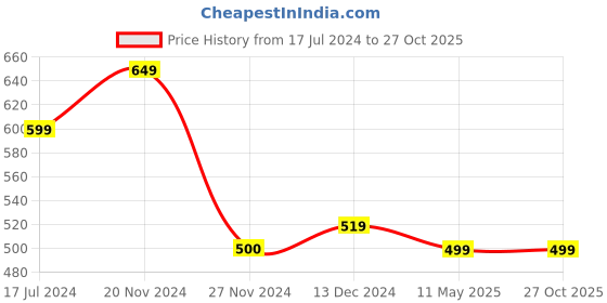 tatacliq.com U.S. Polo Assn. Kids Red Cotton Printed T-Shirt u.s. polo assn. Price History Graph from 17 Jul 2024 to 26 Oct 2025