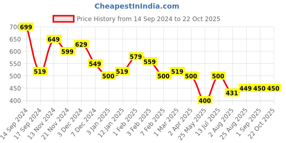 tatacliq.com U.S. Polo Assn. Kids Red Cotton Printed T-Shirt u.s. polo assn. Price History Graph from 14 Sep 2024 to 21 Oct 2025