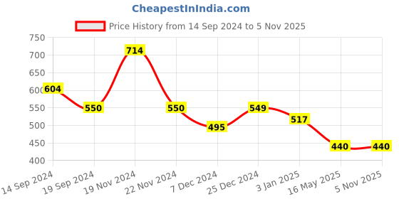 tatacliq.com U.S. Polo Assn. Kids Red Cotton Printed T-Shirt u.s. polo assn. Price History Graph from 14 Sep 2024 to 4 Nov 2025