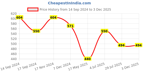 tatacliq.com U.S. Polo Assn. Kids Red Cotton Printed T-Shirt u.s. polo assn. Price History Graph from 14 Sep 2024 to 3 Dec 2025