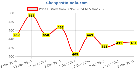 tatacliq.com U.S. Polo Assn. Kids Red Cotton Printed T-Shirt u.s. polo assn. Price History Graph from 8 Nov 2024 to 4 Nov 2025