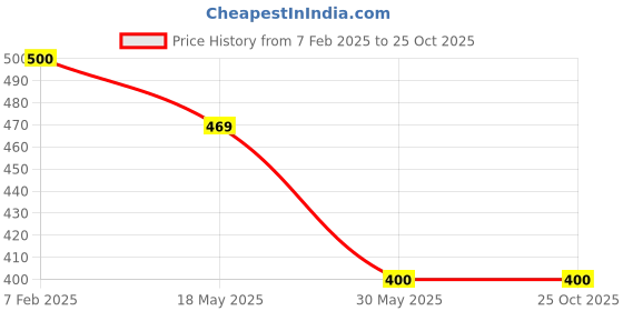 tatacliq.com U.S. Polo Assn. Kids Red Cotton Printed T-Shirt u.s. polo assn. Price History Graph from 7 Feb 2025 to 24 Oct 2025