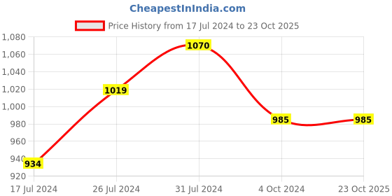 tatacliq.com U.S. Polo Assn. Kids Red Cotton Regular Fit Full Sleeves Shirt u.s. polo assn. Price History Graph from 17 Jul 2024 to 23 Oct 2025