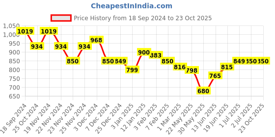 tatacliq.com U.S. Polo Assn. Kids Red Cotton Regular Fit Full Sleeves Shirt u.s. polo assn. Price History Graph from 18 Sep 2024 to 23 Oct 2025