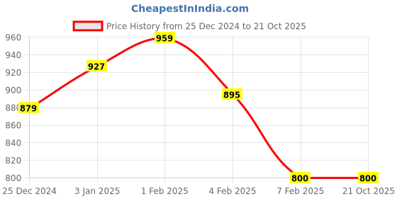 tatacliq.com U.S. Polo Assn. Kids Red Cotton Regular Fit Joggers u.s. polo assn. Price History Graph from 25 Dec 2024 to 21 Oct 2025