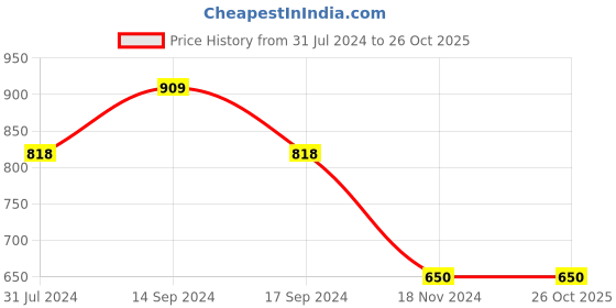 tatacliq.com U.S. Polo Assn. Kids Red Cotton Regular Fit Polo T-Shirt u.s. polo assn. Price History Graph from 31 Jul 2024 to 26 Oct 2025
