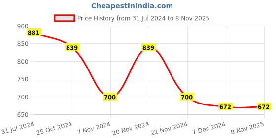 tatacliq.com U.S. Polo Assn. Kids Red Cotton Regular Fit Polo T-Shirt u.s. polo assn. Price History Graph from 31 Jul 2024 to 3 Nov 2025