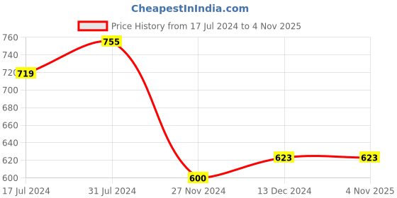 tatacliq.com U.S. Polo Assn. Kids Red Cotton Sequence T-Shirt u.s. polo assn. Price History Graph from 17 Jul 2024 to 3 Nov 2025