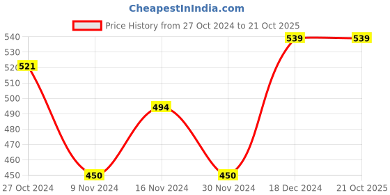 tatacliq.com U.S. Polo Assn. Kids Red Cotton Striped T-Shirt u.s. polo assn. Price History Graph from 27 Oct 2024 to 21 Oct 2025