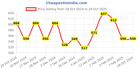 tatacliq.com U.S. Polo Assn. Kids Red Embroidered Full Sleeves T-shirt u.s. polo assn. Price History Graph from 28 Oct 2024 to 28 Oct 2025