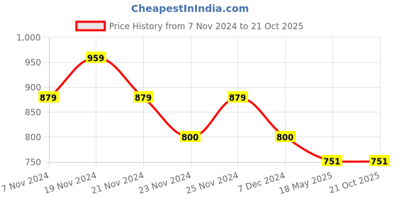 tatacliq.com U.S. Polo Assn. Kids Red Graphic Print Full Sleeves Shirt u.s. polo assn. Price History Graph from 7 Nov 2024 to 20 Oct 2025