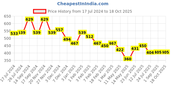 tatacliq.com U.S. Polo Assn. Kids Red Graphic Print T-Shirt u.s. polo assn. Price History Graph from 17 Jul 2024 to 18 Oct 2025