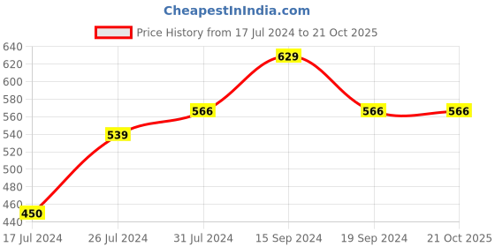 tatacliq.com U.S. Polo Assn. Kids Red Graphic Print T-Shirt u.s. polo assn. Price History Graph from 17 Jul 2024 to 20 Oct 2025