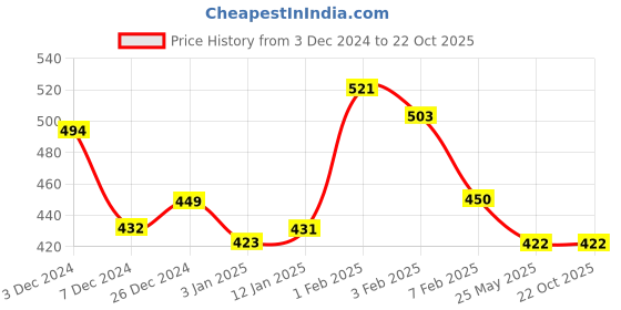 tatacliq.com U.S. Polo Assn. Kids Red Graphic Print T-Shirt u.s. polo assn. Price History Graph from 3 Dec 2024 to 22 Oct 2025