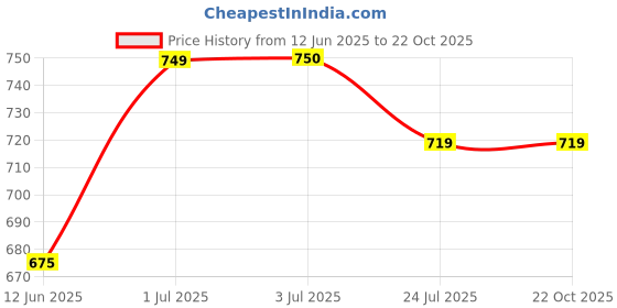 tatacliq.com U.S. Polo Assn. Kids Red Logo Polo T-Shirt u.s. polo assn. Price History Graph from 12 Jun 2025 to 22 Oct 2025