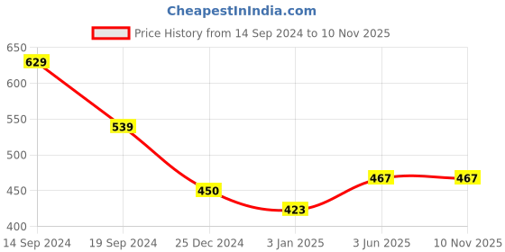 tatacliq.com U.S. Polo Assn. Kids Red Logo Print T-Shirt u.s. polo assn. Price History Graph from 14 Sep 2024 to 10 Nov 2025