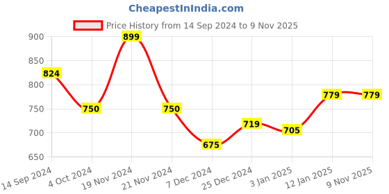 tatacliq.com U.S. Polo Assn. Kids Red Logo Printed Joggers u.s. polo assn. Price History Graph from 14 Sep 2024 to 8 Nov 2025