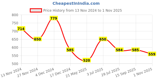 tatacliq.com U.S. Polo Assn. Kids Red Logo Printed Shorts u.s. polo assn. Price History Graph from 13 Nov 2024 to 1 Nov 2025