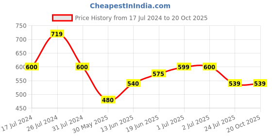 tatacliq.com U.S. Polo Assn. Kids Red Printed Full Sleeves Full Sleeves Full Sleeves Shirt u.s. polo assn. Price History Graph from 17 Jul 2024 to 20 Oct 2025