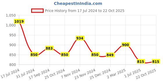 tatacliq.com U.S. Polo Assn. Kids Red Printed Full Sleeves Shirt u.s. polo assn. Price History Graph from 17 Jul 2024 to 22 Oct 2025