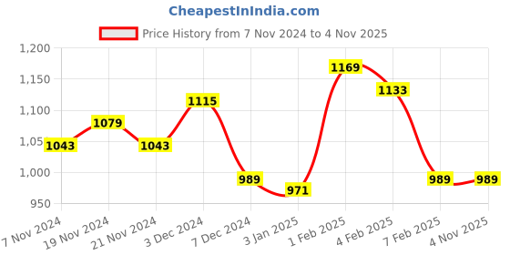 tatacliq.com U.S. Polo Assn. Kids Red Printed Full Sleeves Shirt u.s. polo assn. Price History Graph from 7 Nov 2024 to 3 Nov 2025