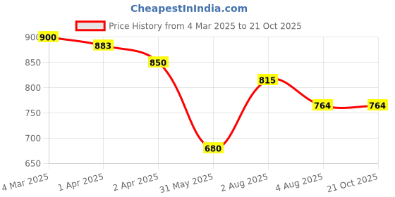 tatacliq.com U.S. Polo Assn. Kids Red Printed Full Sleeves Shirt u.s. polo assn. Price History Graph from 4 Mar 2025 to 21 Oct 2025