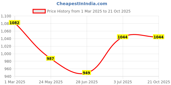 tatacliq.com U.S. Polo Assn. Kids Red Printed Full Sleeves Shirt u.s. polo assn. Price History Graph from 1 Mar 2025 to 20 Oct 2025