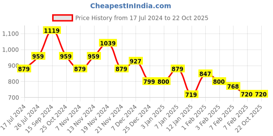 tatacliq.com U.S. Polo Assn. Kids Red Printed Full Sleeves Sweatshirt u.s. polo assn. Price History Graph from 17 Jul 2024 to 21 Oct 2025