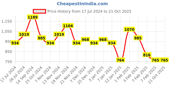 tatacliq.com U.S. Polo Assn. Kids Red Printed Full Sleeves Sweatshirt u.s. polo assn. Price History Graph from 17 Jul 2024 to 21 Oct 2025