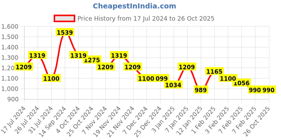 tatacliq.com U.S. Polo Assn. Kids Red Printed Full Sleeves Sweatshirt u.s. polo assn. Price History Graph from 17 Jul 2024 to 26 Oct 2025